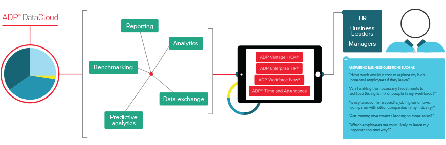 ADP DataCloud